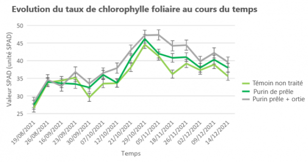 Evolution du taux de chlorophylle foliaire au cours du temps
