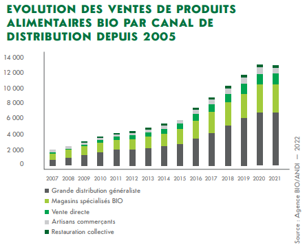 Evolution des ventes de produits alimentaires bio par canal de distribution depuis 2005 (source : Agence BIO/ANDI)